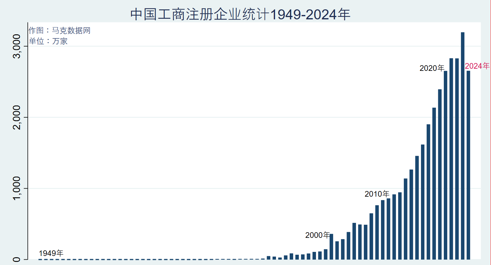 200万+城市细分行业-新注册企业数据（1949-2024年）